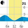 Tide chart for Clearwater, Florida on 2023/10/21