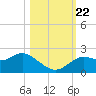 Tide chart for Clearwater, Florida on 2023/10/22