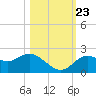 Tide chart for Clearwater, Florida on 2023/10/23