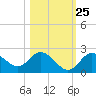Tide chart for Clearwater, Florida on 2023/10/25