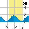 Tide chart for Clearwater, Florida on 2023/10/26