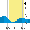 Tide chart for Clearwater, Florida on 2023/10/4
