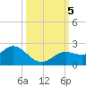 Tide chart for Clearwater, Florida on 2023/10/5