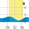 Tide chart for Clearwater, Florida on 2023/10/8