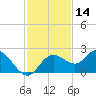 Tide chart for Clearwater, Florida on 2023/11/14