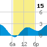 Tide chart for Clearwater, Florida on 2023/11/15