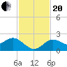 Tide chart for Clearwater, Florida on 2023/11/20