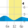 Tide chart for Clearwater, Florida on 2023/11/4