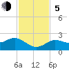 Tide chart for Clearwater, Florida on 2023/11/5