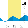 Tide chart for Clearwater, Florida on 2023/12/10