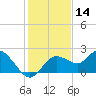 Tide chart for Clearwater, Florida on 2023/12/14