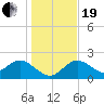 Tide chart for Clearwater, Florida on 2023/12/19