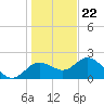 Tide chart for Clearwater, Florida on 2023/12/22