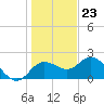Tide chart for Clearwater, Florida on 2023/12/23