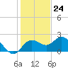 Tide chart for Clearwater, Florida on 2023/12/24