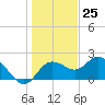 Tide chart for Clearwater, Florida on 2023/12/25