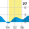 Tide chart for Clearwater, Florida on 2023/12/27