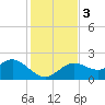 Tide chart for Clearwater, Florida on 2023/12/3