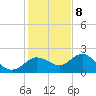 Tide chart for Clearwater, Florida on 2023/12/8