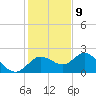 Tide chart for Clearwater, Florida on 2023/12/9