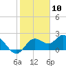 Tide chart for Clearwater, Florida on 2024/01/10
