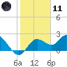 Tide chart for Clearwater, Florida on 2024/01/11