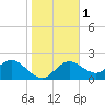 Tide chart for Clearwater, Florida on 2024/01/1