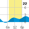 Tide chart for Clearwater, Florida on 2024/01/22