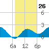 Tide chart for Clearwater, Florida on 2024/01/26