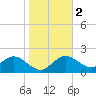 Tide chart for Clearwater, Florida on 2024/01/2