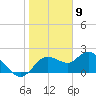 Tide chart for Clearwater, Florida on 2024/01/9