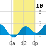 Tide chart for Clearwater, Florida on 2024/02/10