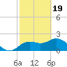 Tide chart for Clearwater, Florida on 2024/02/19