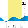 Tide chart for Clearwater, Florida on 2024/02/21