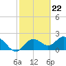 Tide chart for Clearwater, Florida on 2024/02/22