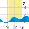 Tide chart for Clearwater, Florida on 2024/02/7