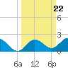Tide chart for Clearwater, Florida on 2024/03/22