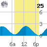 Tide chart for Clearwater, Florida on 2024/03/25