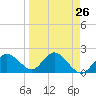 Tide chart for Clearwater, Florida on 2024/03/26