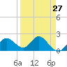 Tide chart for Clearwater, Florida on 2024/03/27