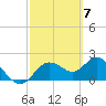 Tide chart for Clearwater, Florida on 2024/03/7