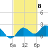 Tide chart for Clearwater, Florida on 2024/03/8