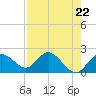 Tide chart for Clearwater, Florida on 2024/04/22