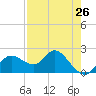 Tide chart for Clearwater, Florida on 2024/04/26