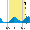 Tide chart for Clearwater, Florida on 2024/04/5