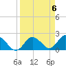 Tide chart for Clearwater, Florida on 2024/04/6