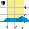 Tide chart for Clearwater, Florida on 2024/05/1