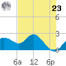 Tide chart for Clearwater, Florida on 2024/05/23