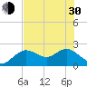 Tide chart for Clearwater, Florida on 2024/05/30