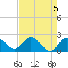 Tide chart for Clearwater, Florida on 2024/05/5
